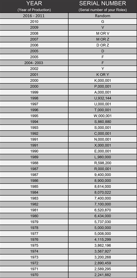 rolex code names|Rolex serial number year chart.